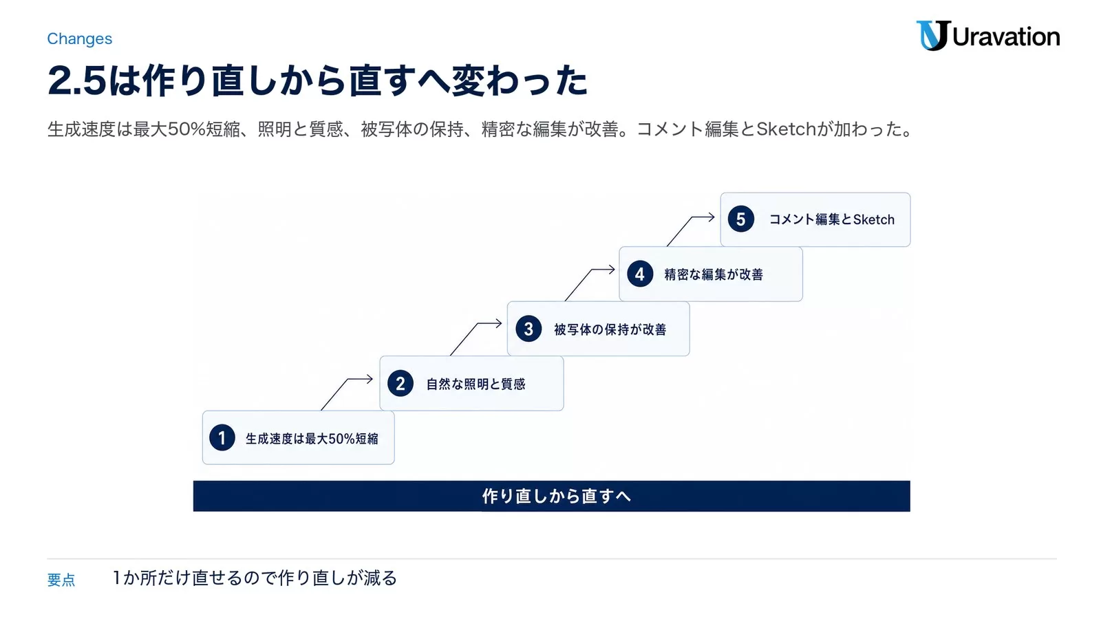 Images 2.5で変わった5点を5段の階段で示した図。生成速度は最大50%短縮、自然な照明と質感、被写体の保持が改善、精密な編集が改善、コメント編集とSketchの追加で、作り直しから直すへ変わったことを示す。