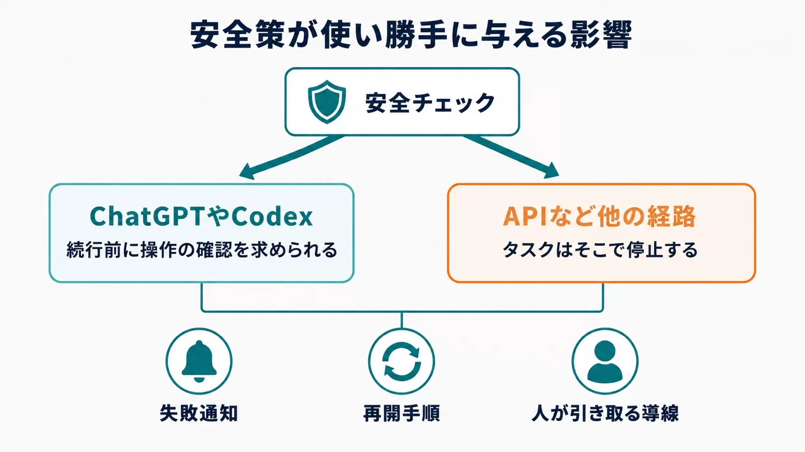 Astraの安全チェックでChatGPTやCodexは続行確認、APIはタスク停止となる流れ