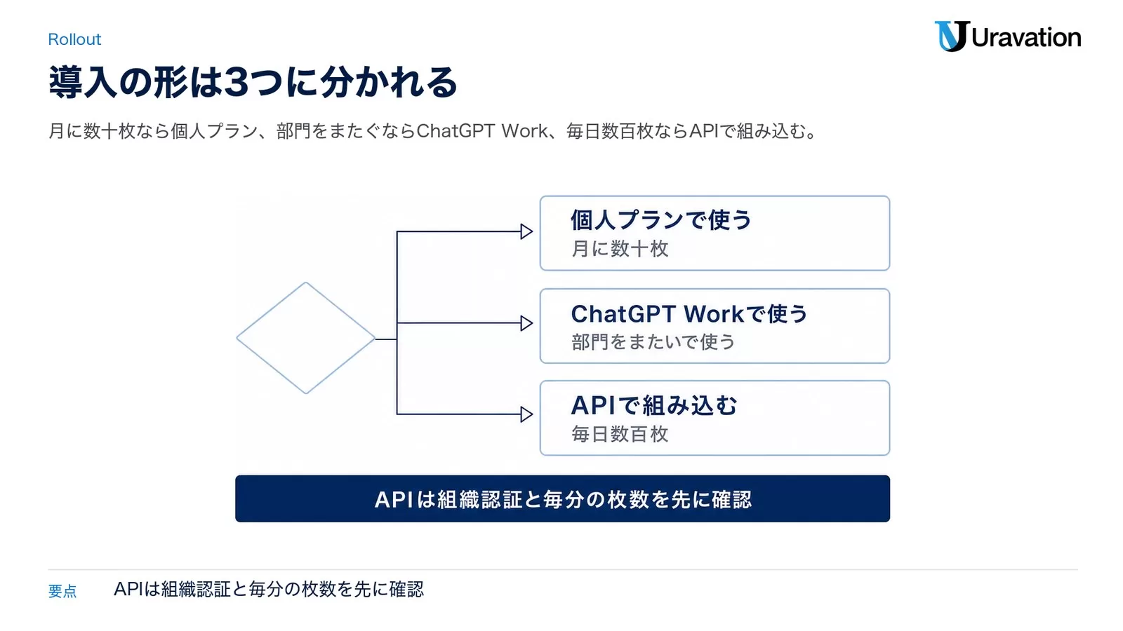 ChatGPT Images 2.5の使い方を3つに分ける分岐図。個人プランで使う（月に数十枚）、ChatGPT Workで使う（部門をまたいで使う）、APIで組み込む（毎日数百枚）の3分岐で、APIは組織認証と毎分の枚数を先に確認すると添えている。