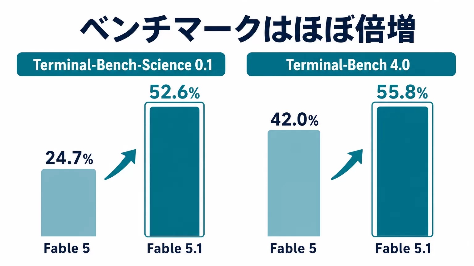 Fable 5とFable 5.1の違い一覧｜仕様・料金・提供プラットフォーム
