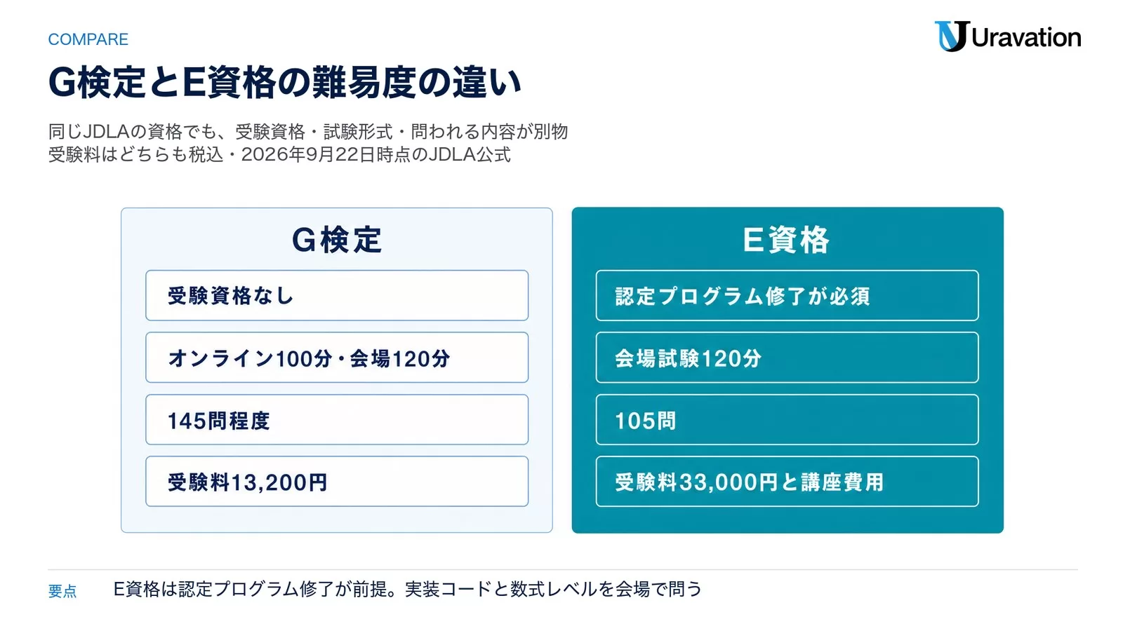 G検定とE資格の違い。G検定は受験資格なし・オンライン100分または会場120分・145問程度・受験料13,200円。E資格は認定プログラム修了が必須・会場試験120分・105問・受験料33,000円と講座費用