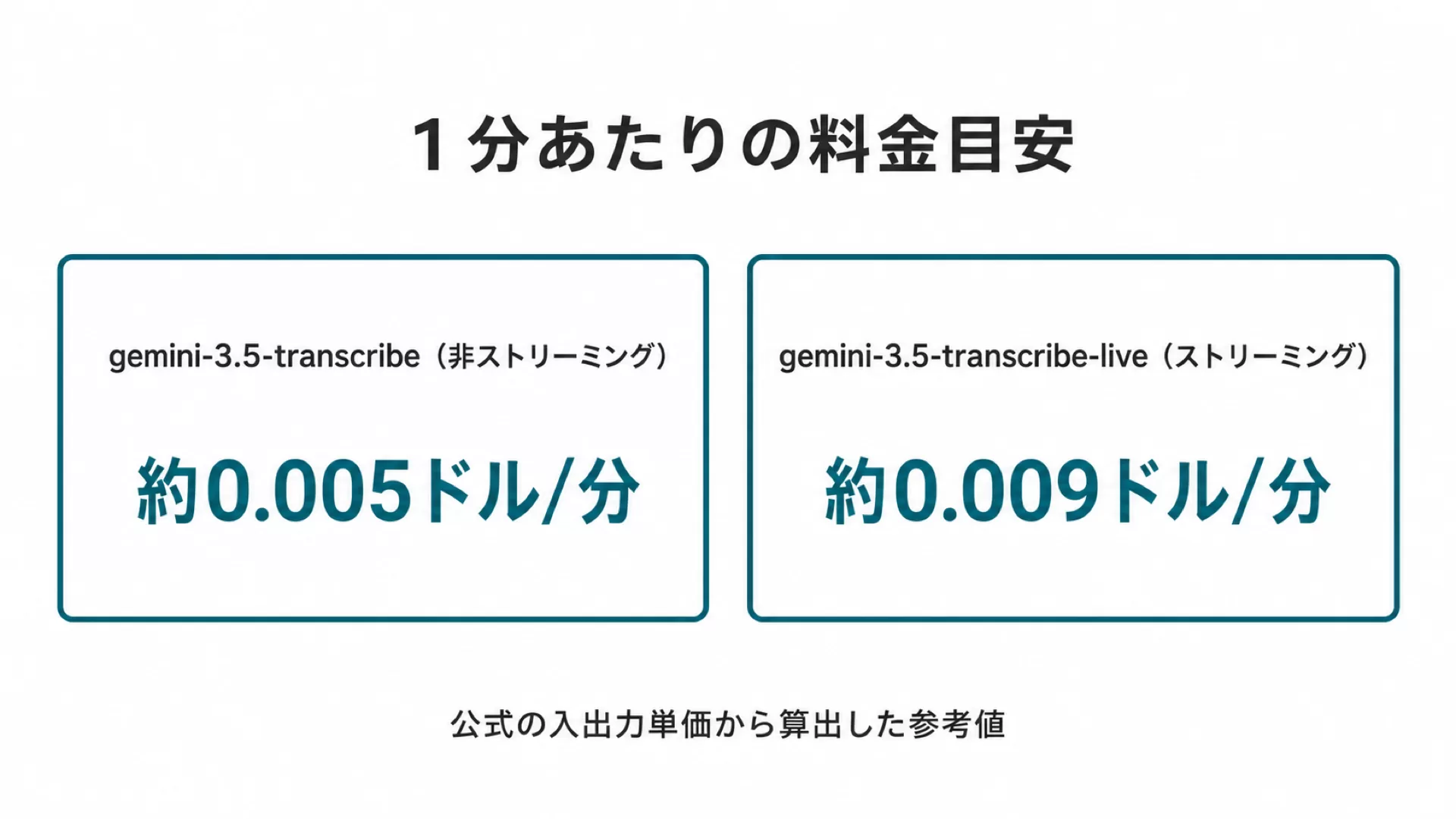 Gemini 3.5 Transcribeの1分あたり料金比較図解
