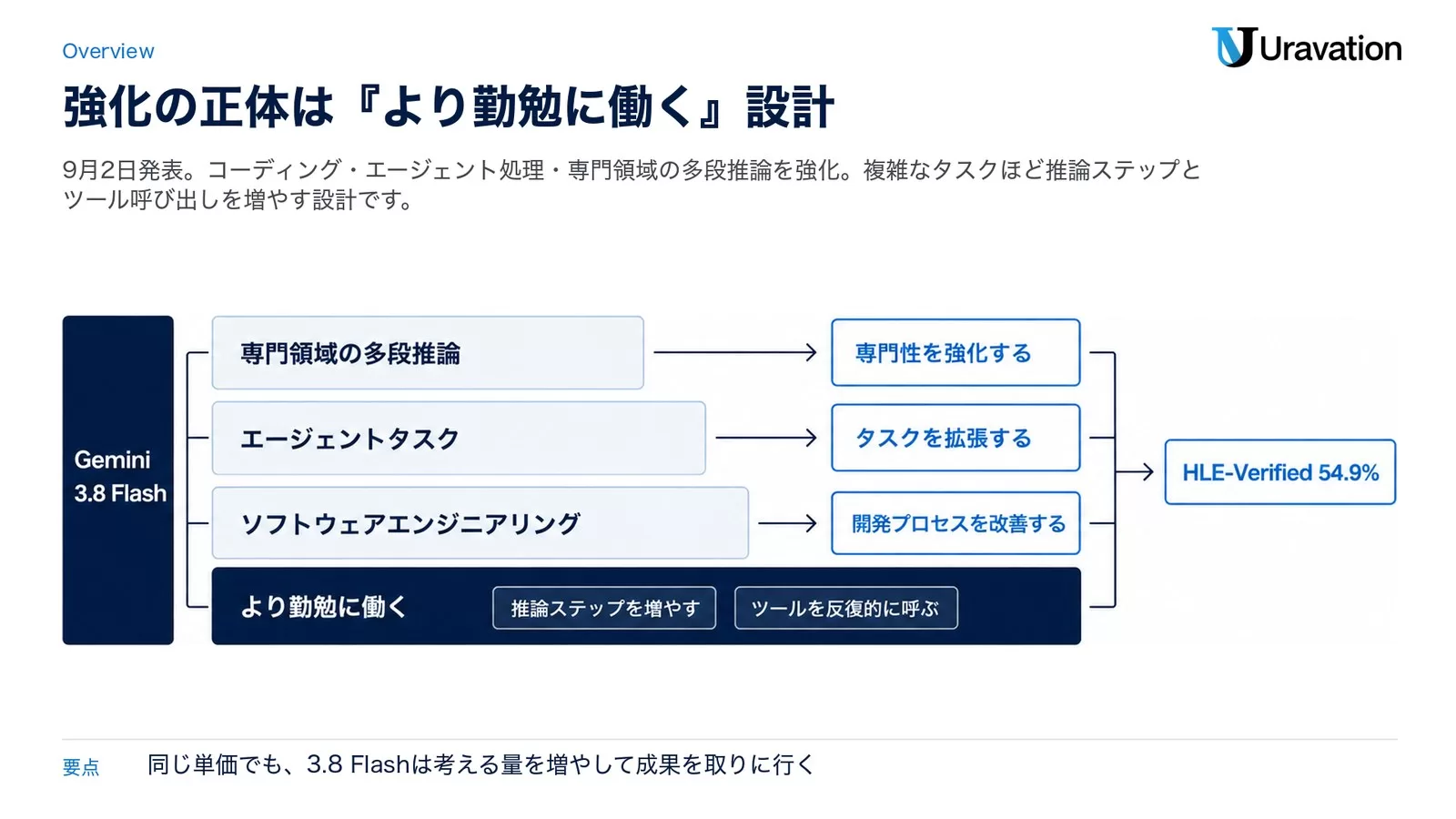 Gemini 3.8 Flashの正体|9月2日発表で何が変わったか