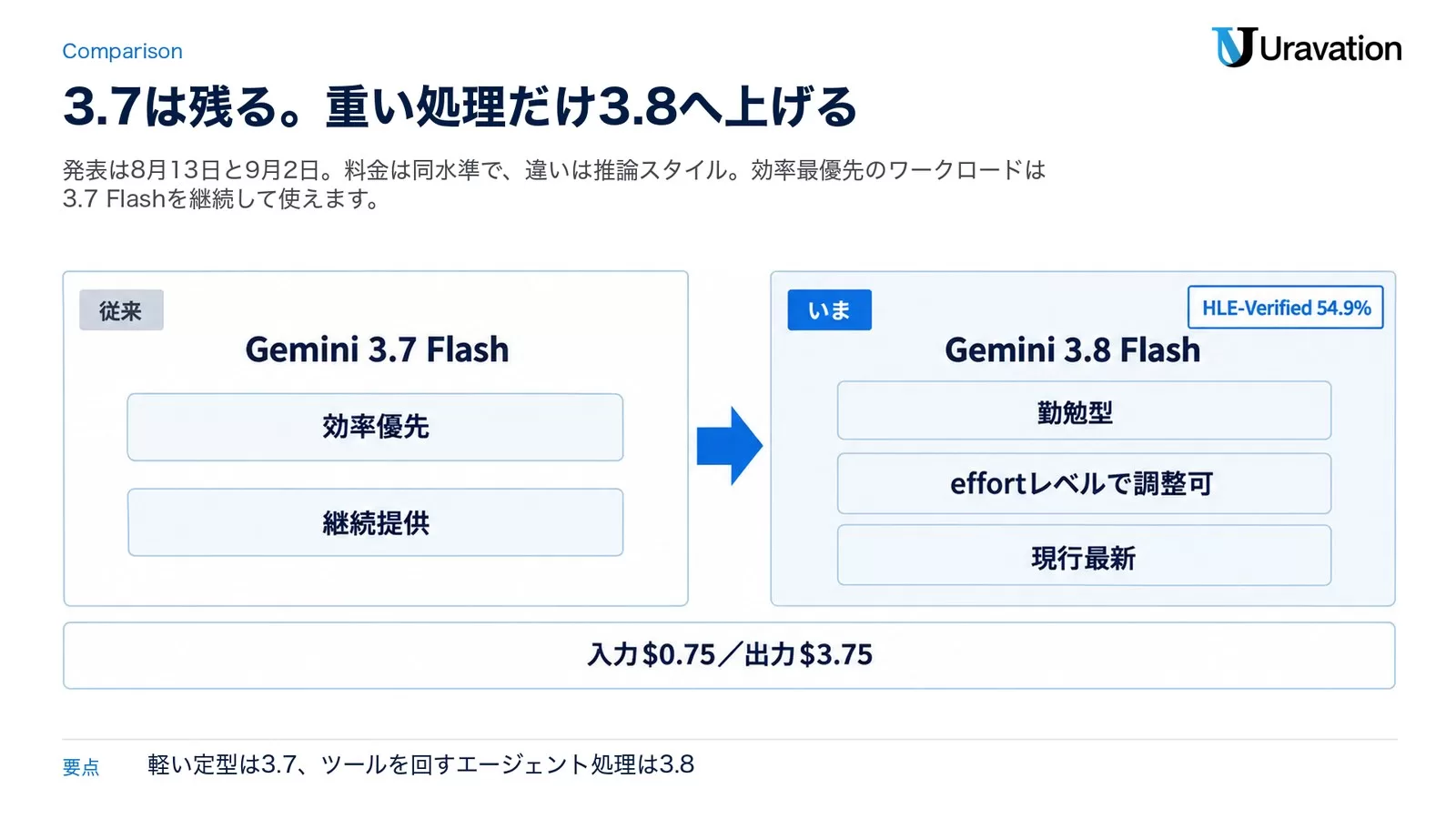 3.7 Flashからの変更点を1枚で比較