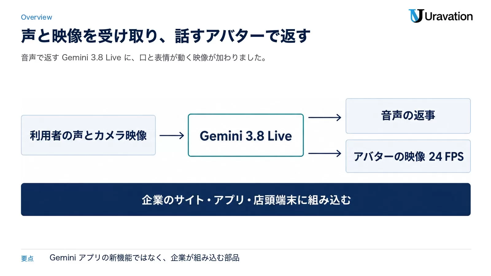 Gemini 3.8 Live Avatarの流れ。利用者の声とカメラ映像をGemini 3.8 Liveが受け取り、音声の返事と24 FPSのアバターの映像を返す。企業のサイト・アプリ・店頭端末に組み込む