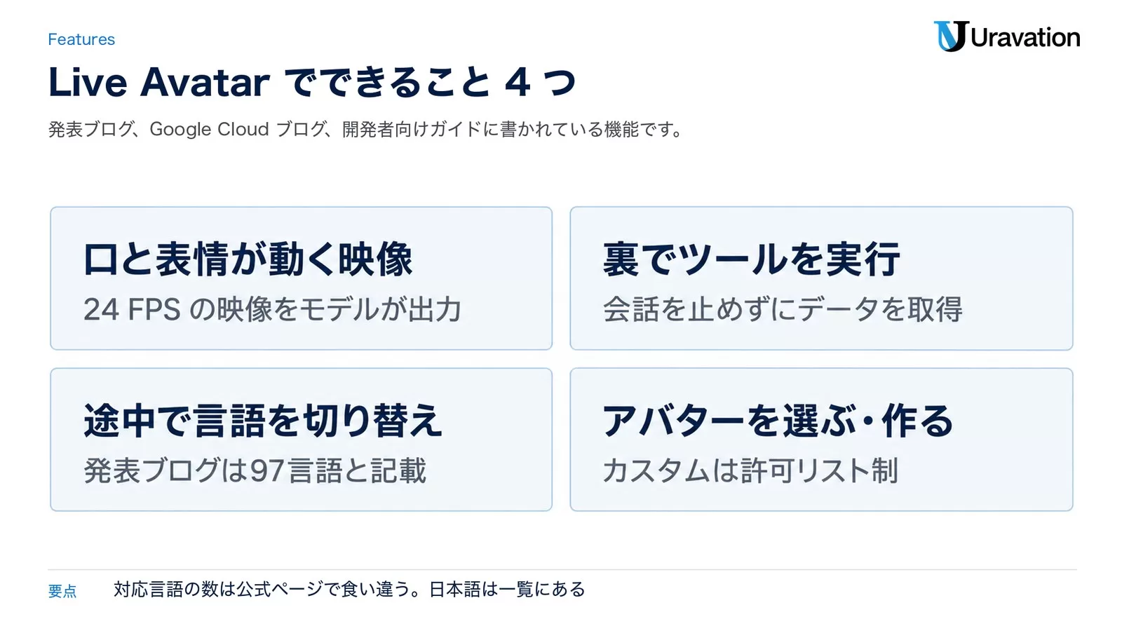 Live Avatarでできること4つ。口と表情が動く映像（24 FPSの映像をモデルが出力）、裏でツールを実行（会話を止めずにデータを取得）、途中で言語を切り替え（発表ブログは97言語と記載）、アバターを選ぶ・作る（カスタムは許可リスト制）