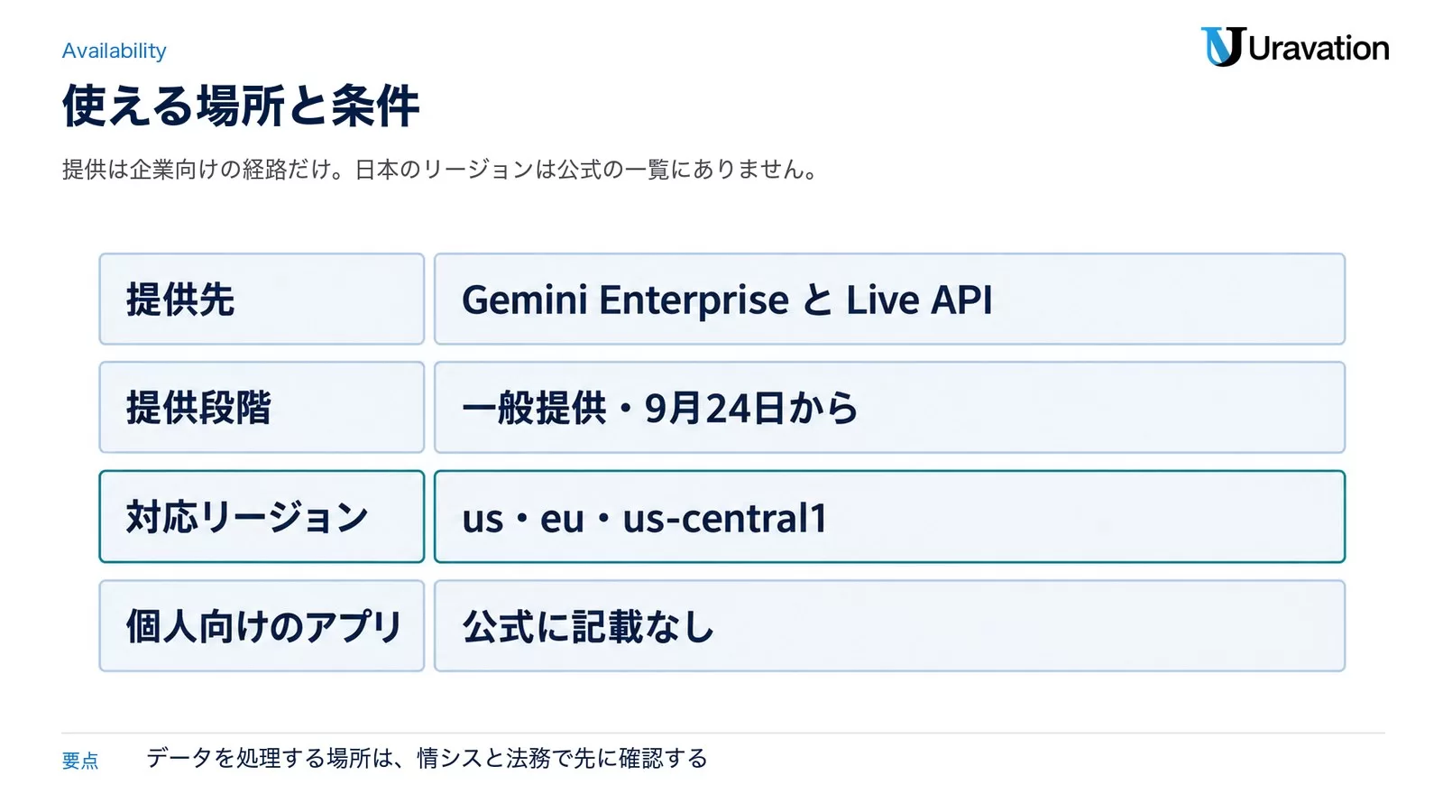 使える場所と条件。提供先はGemini EnterpriseとLive API、提供段階は一般提供で9月24日から、対応リージョンはus・eu・us-central1、個人向けのアプリは公式に記載なし