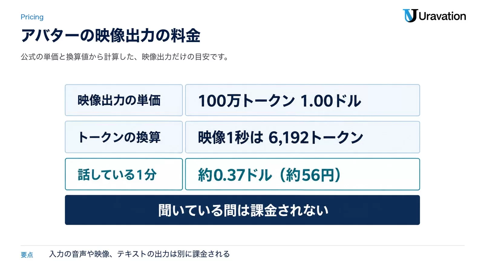 アバターの映像出力の料金。単価は100万トークン1.00ドル、映像1秒は6,192トークン、話している1分は約0.37ドル（約56円）。聞いている間は課金されない