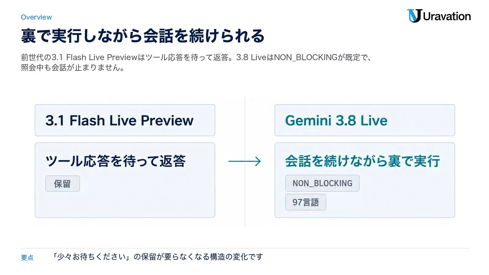前世代の3.1 Flash Live Previewがツール応答を待って返答していたのに対し、Gemini 3.8 LiveはNON_BLOCKINGで会話を続けながら裏で実行することを左右で比較した図