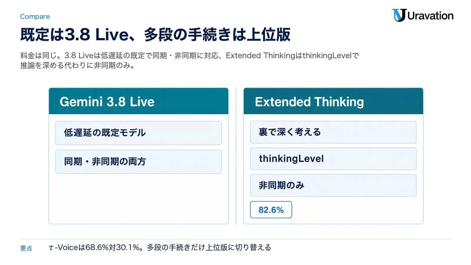 Gemini 3.8 Liveは低遅延の既定モデルで同期・非同期の両方に対応、Extended Thinkingは裏で深く考えるためのモデルでthinkingLevelを調整でき関数呼び出しは非同期のみ、という違いを2枚のパネルで並べた図