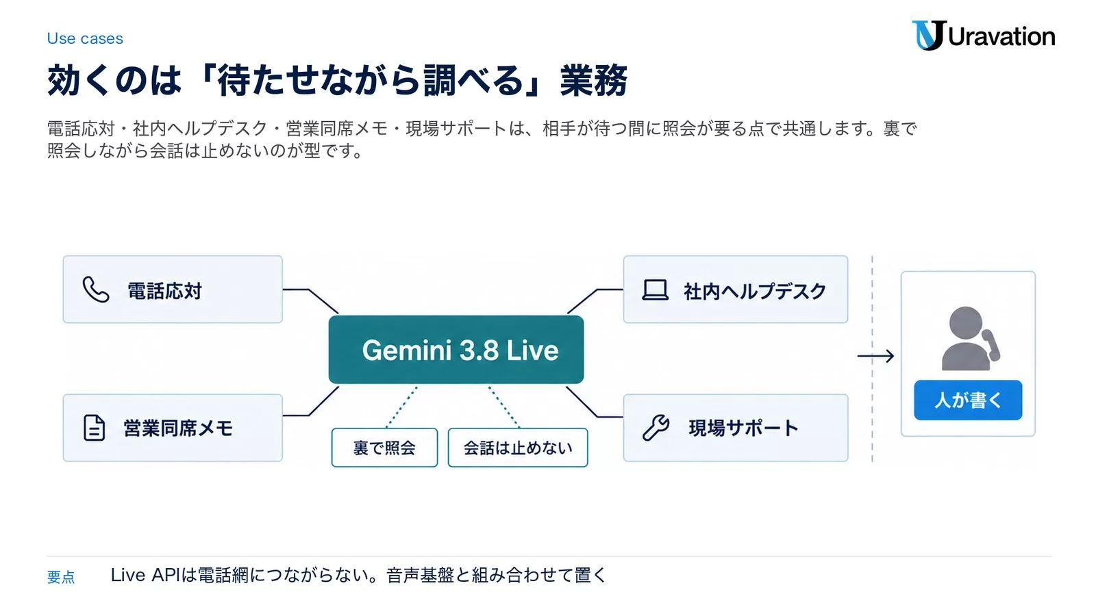 Gemini 3.8 Liveを中心に、電話応対・社内ヘルプデスク・営業同席メモ・現場サポートの4つの使いどころが放射状に並び、裏で照会しながら会話は止めないことが共通点だと示した図