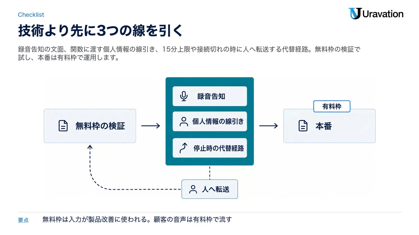 無料枠の検証から本番へ進む間に、録音告知・個人情報の線引き・停止時の代替経路という3つの関門があり、本番は有料枠で運用し失敗時は人へ転送することを示した図