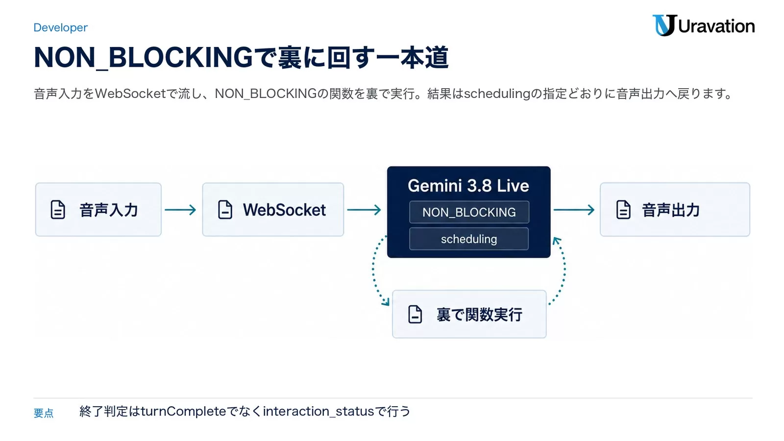音声入力をWebSocketでGemini 3.8 Liveに流し、NON_BLOCKINGの関数を裏で関数実行しながら、結果がschedulingの指定どおりに音声出力へ戻る流れを示した図