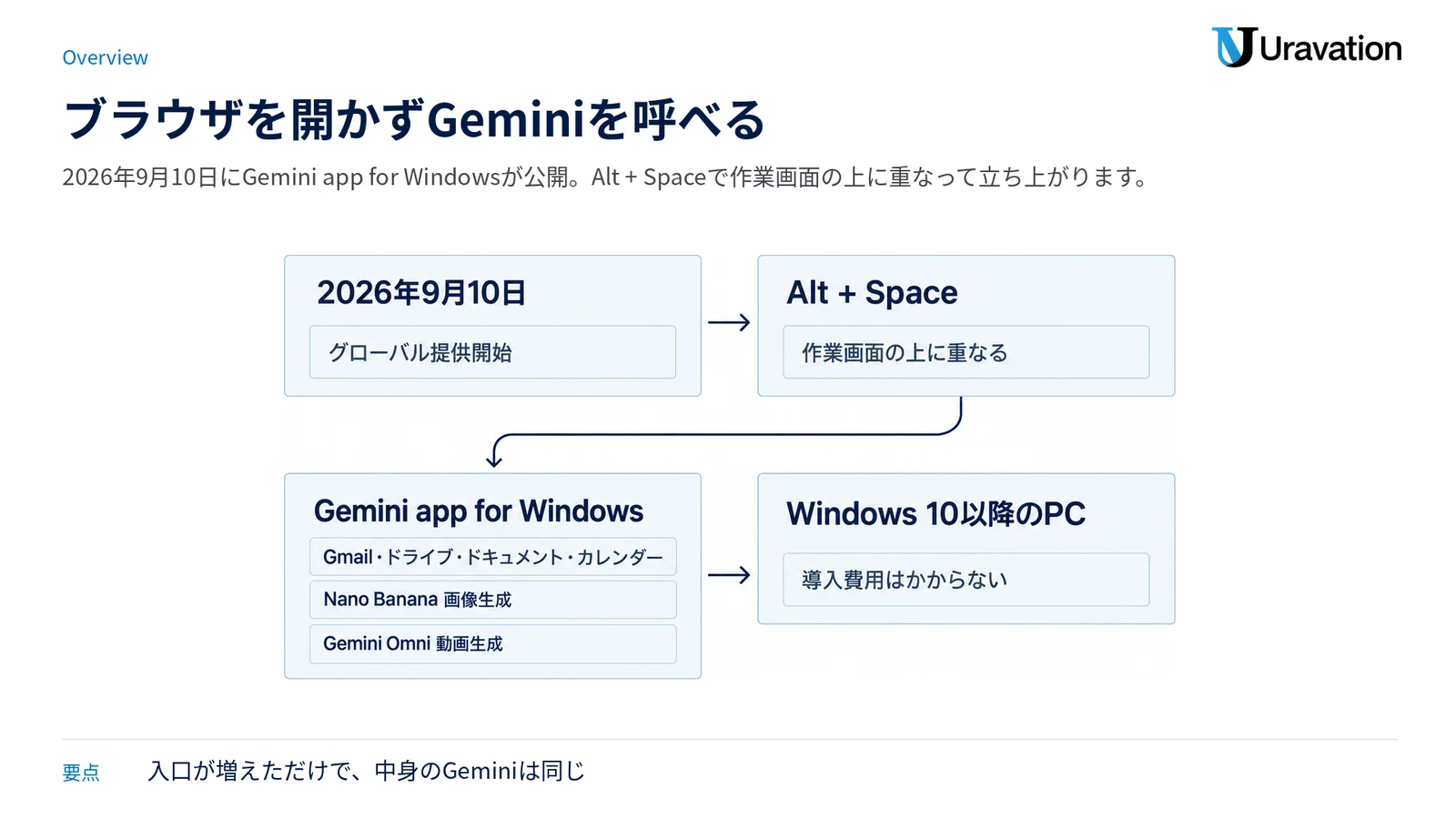 2026年9月10日のグローバル提供開始からAlt + Spaceでの呼び出し、Windows版Geminiの機能、対象PCまでを左から右への流れで示した図。