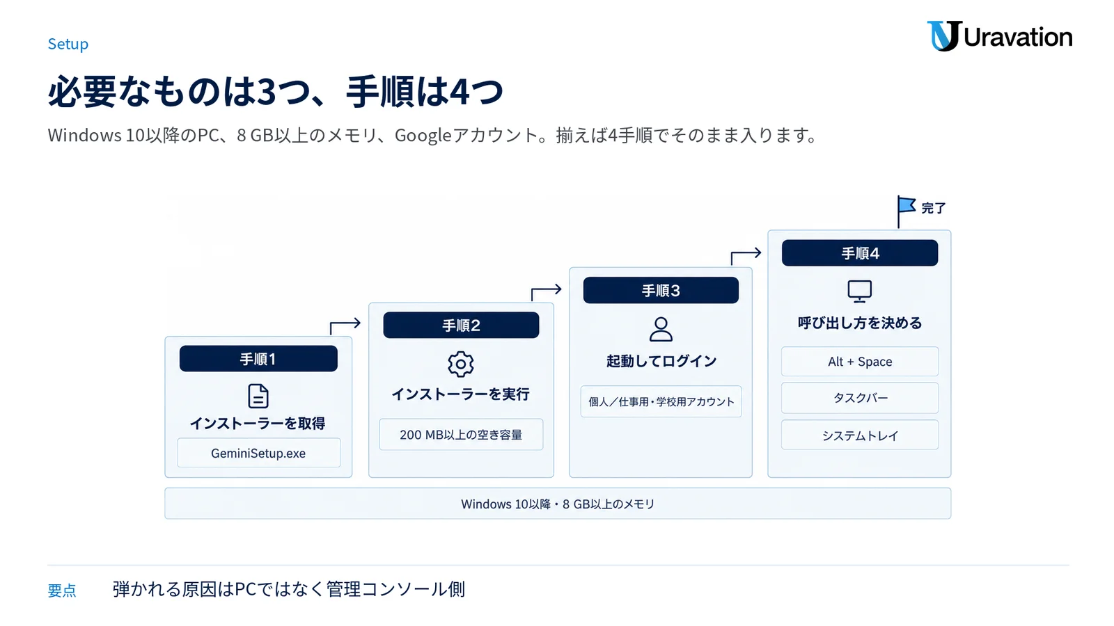 インストーラー取得から実行、ログイン、呼び出し方の設定までの4手順を階段状に並べ、土台に動作要件を置いた図。