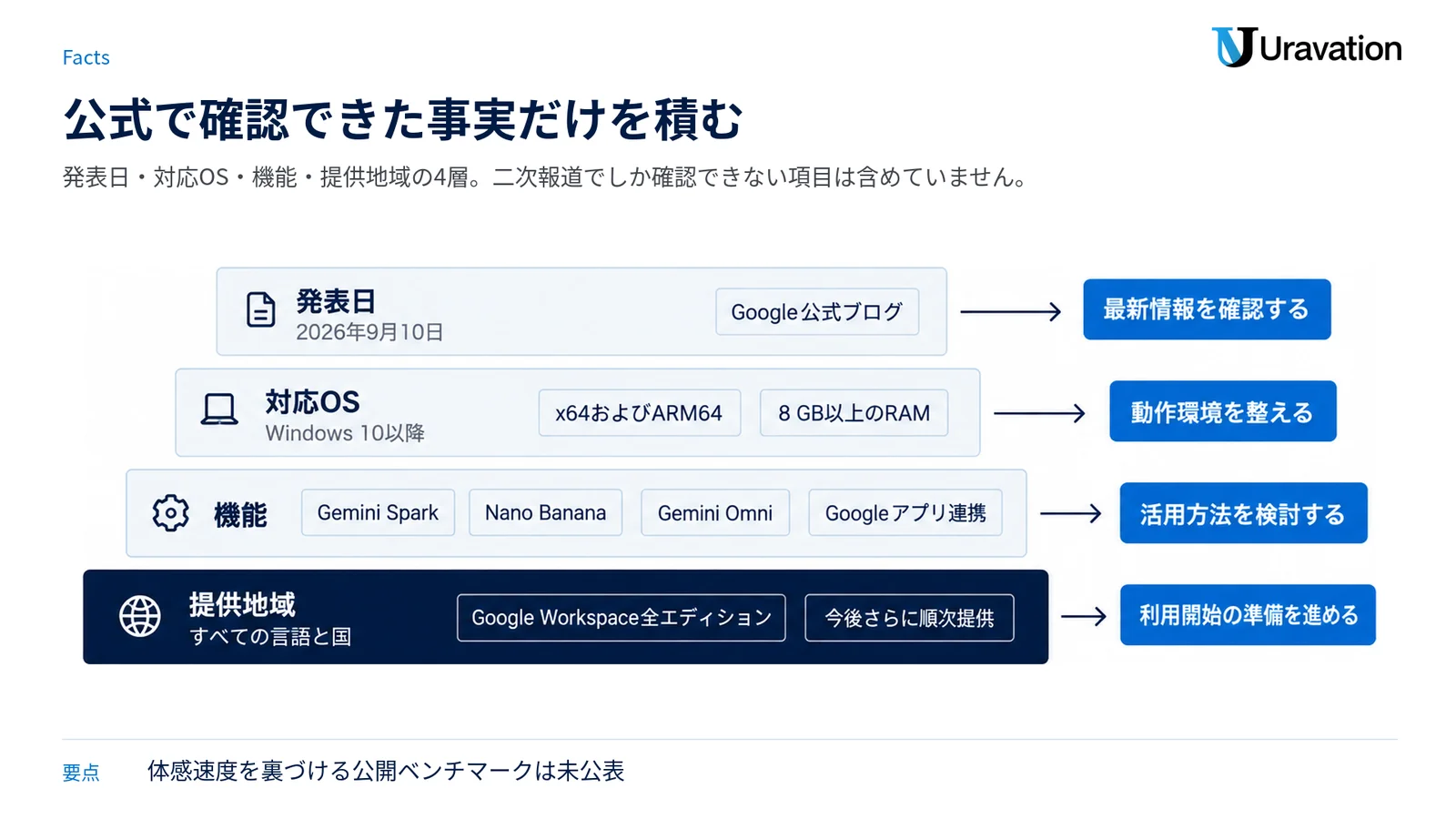 発表日、対応OSと動作要件、搭載機能、提供地域と対象エディションを四層に積み上げて整理した図。
