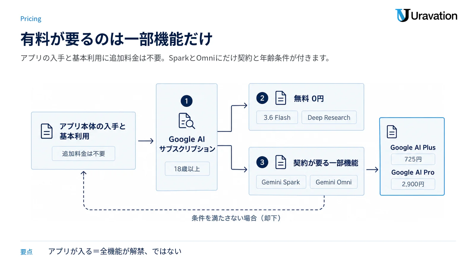 アプリ本体の無料利用と、サブスクリプションと年齢条件が必要な一部機能を、ゲートで振り分けて示した図。
