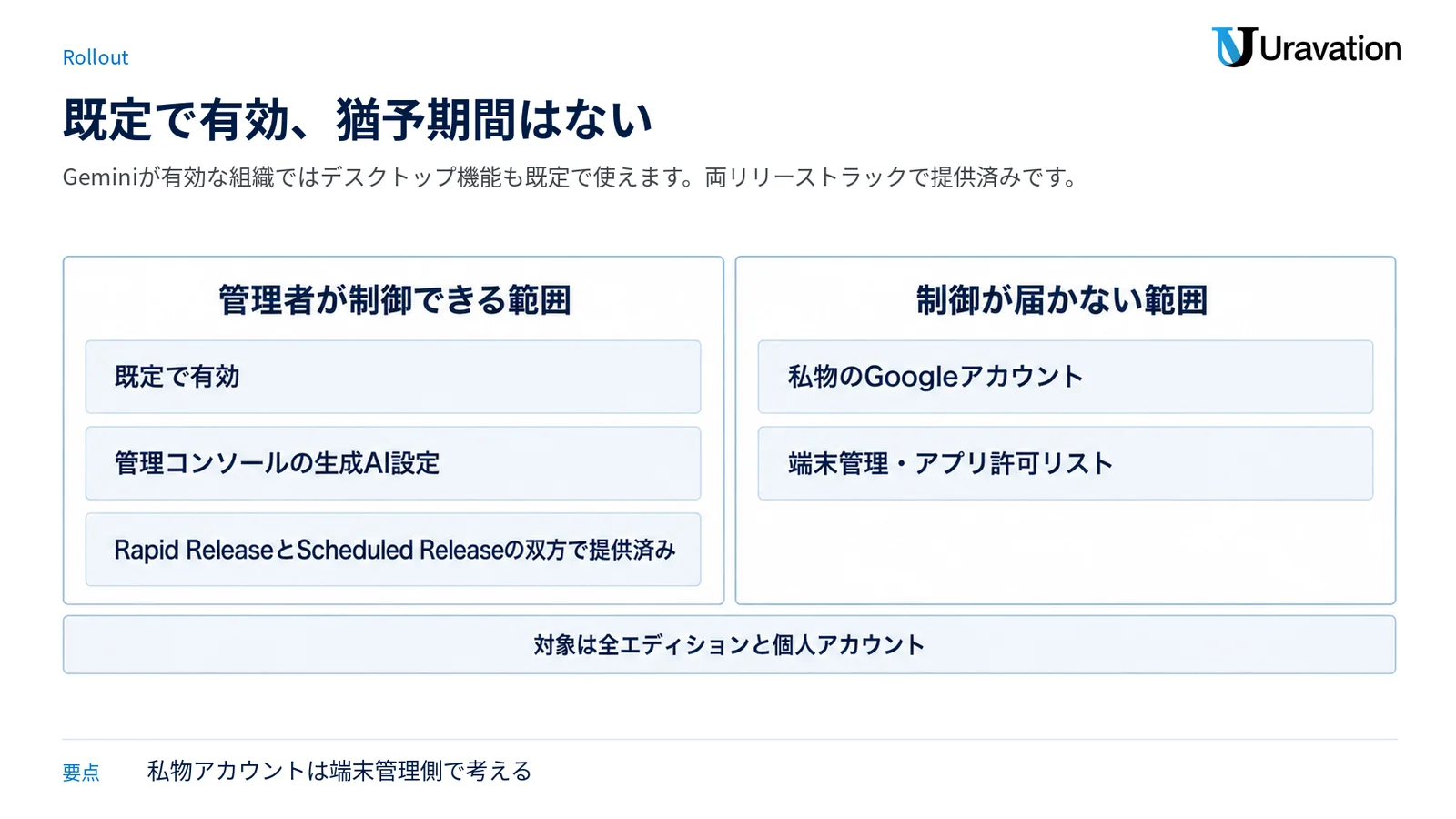 管理コンソールで制御できる既定有効の範囲と、私物アカウント経由で制御が届かない範囲を左右に並べて対比した図。
