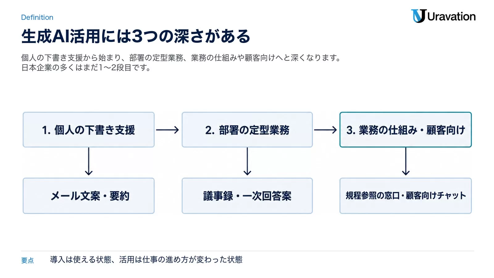 生成AI活用の3つの深さ。個人の下書き支援(メール文案・要約)、部署の定型業務(議事録・一次回答案)、業務の仕組み・顧客向け(規程参照の窓口・顧客向けチャット)を左から右へ並べた図