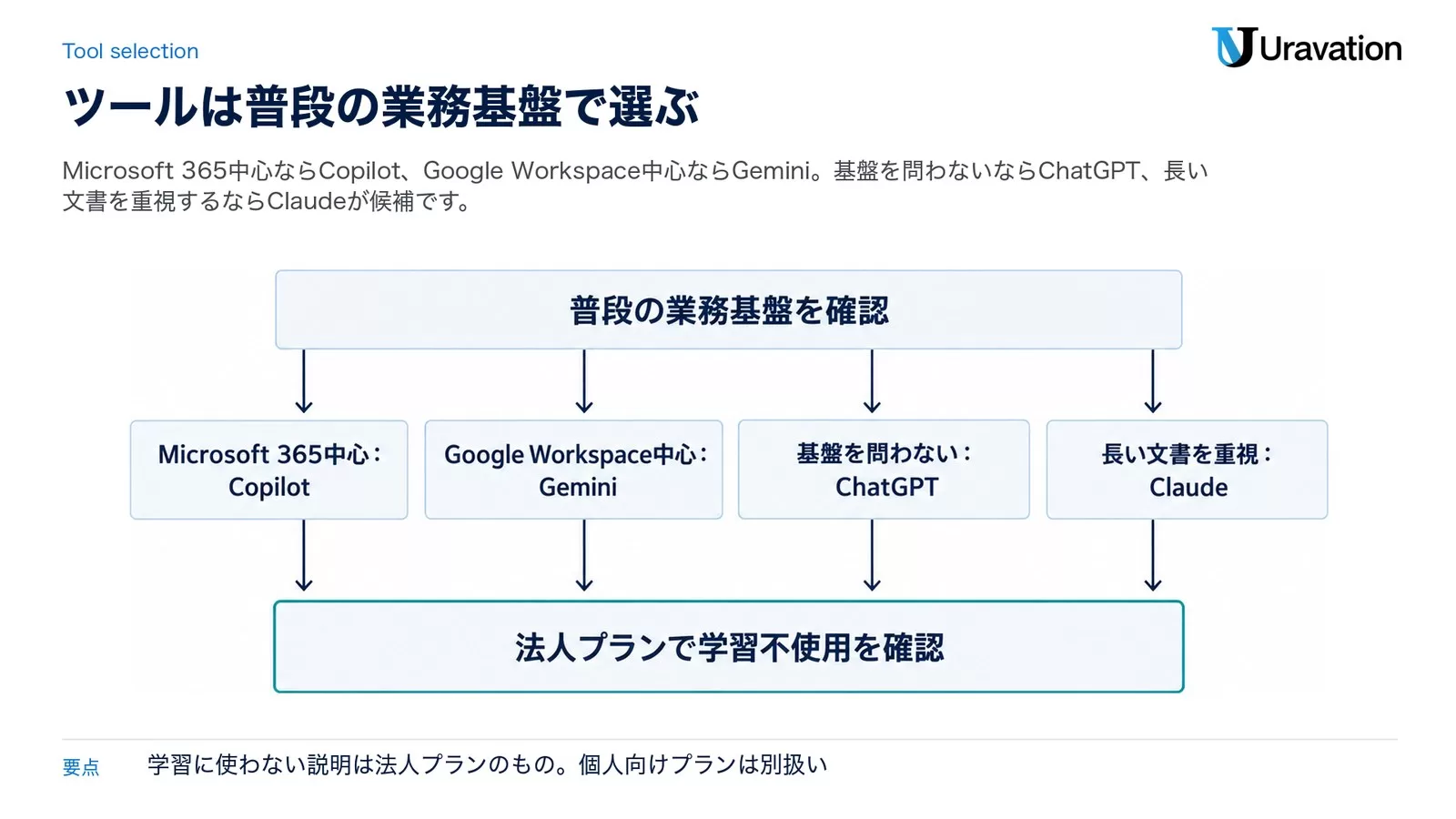 普段の業務基盤を確認し、Microsoft 365中心ならCopilot、Google Workspace中心ならGemini、基盤を問わないならChatGPT、長い文書を重視するならClaudeを選び、最後に法人プランで学習不使用を確認する流れの図