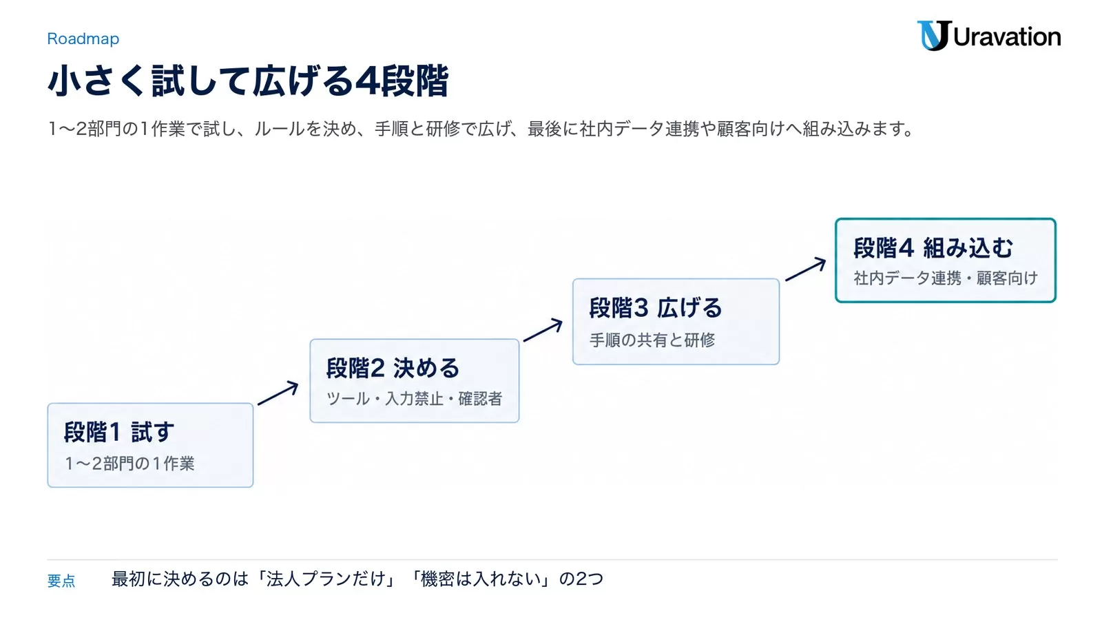 段階1 試す(1〜2部門の1作業)、段階2 決める(ツール・入力禁止・確認者)、段階3 広げる(手順の共有と研修)、段階4 組み込む(社内データ連携・顧客向け)の4段の階段図