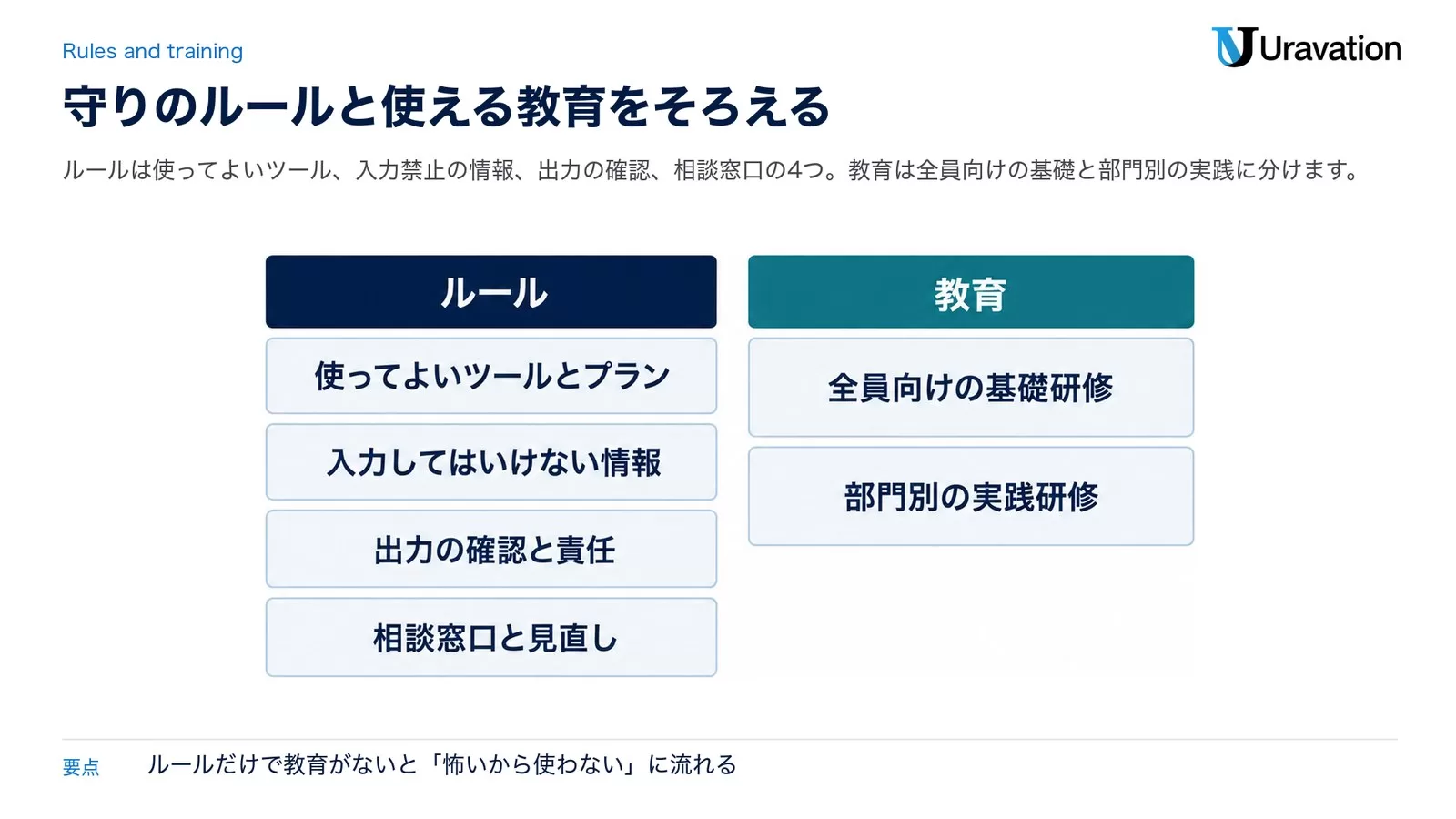 ルールとして使ってよいツールとプラン・入力してはいけない情報・出力の確認と責任・相談窓口と見直し、教育として全員向けの基礎研修・部門別の実践研修を2列で示した図