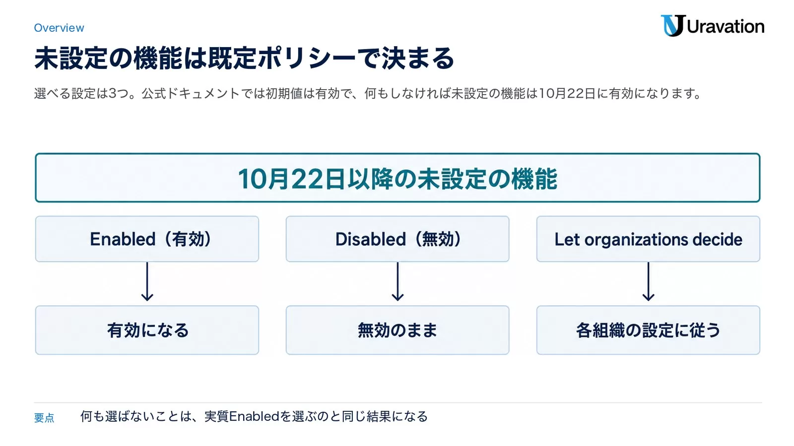 10月22日以降の未設定の機能が、Enabledなら有効になる、Disabledなら無効のまま、Let organizations decideなら各組織の設定に従う、という3列の図