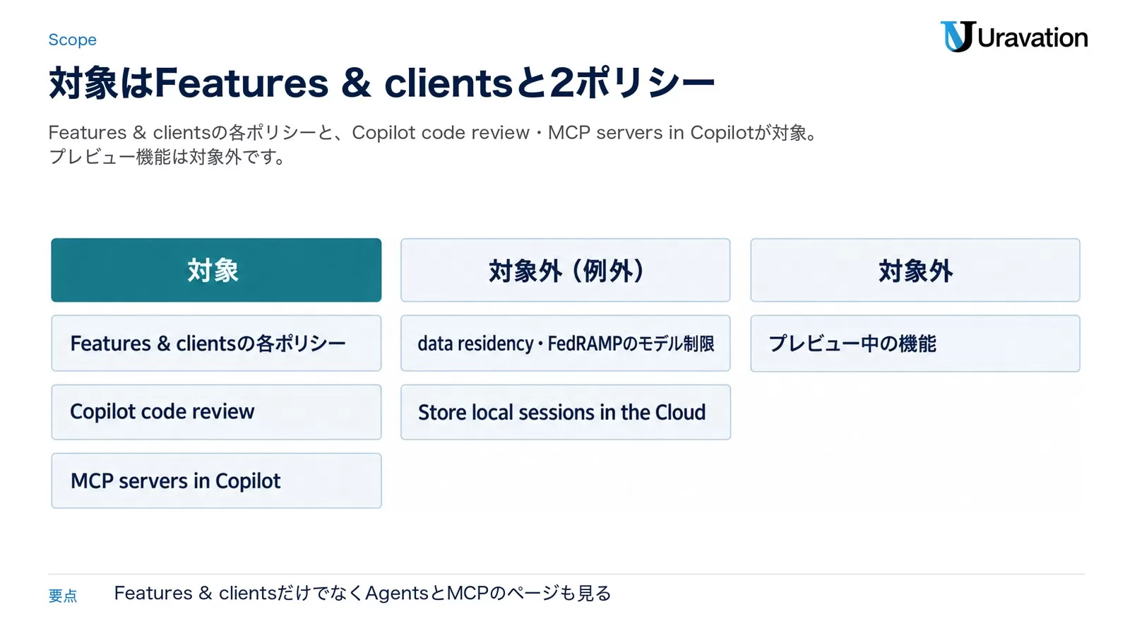 対象としてFeatures & clientsの各ポリシー・Copilot code review・MCP servers in Copilot、例外としてdata residency・FedRAMPのモデル制限とStore local sessions in the Cloud、対象外としてプレビュー中の機能を3列で示した図
