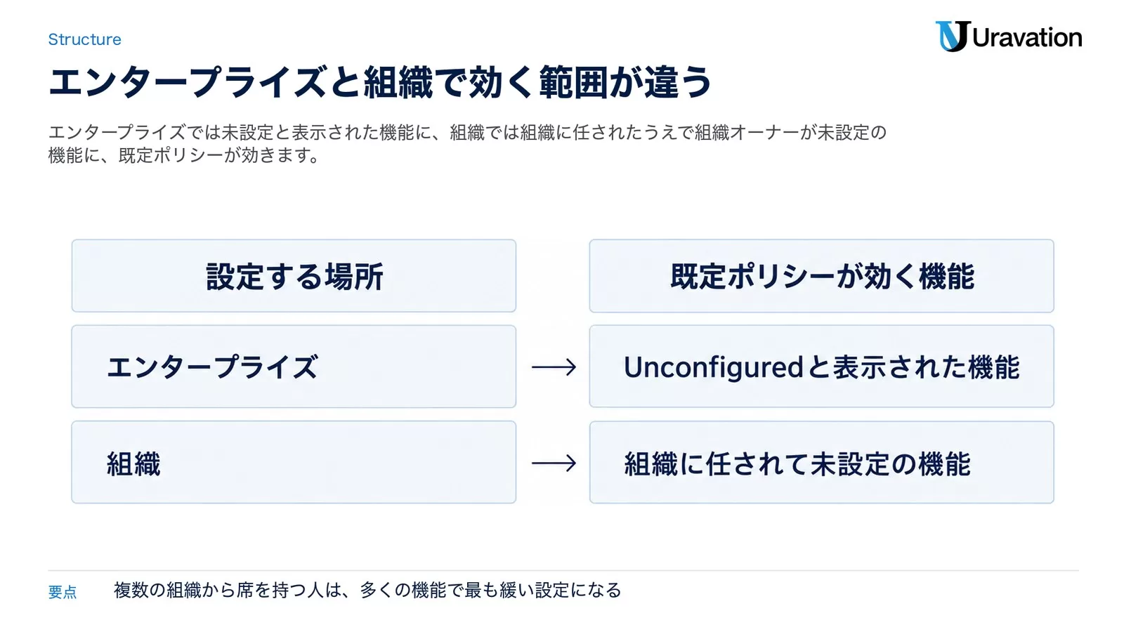 設定する場所がエンタープライズならUnconfiguredと表示された機能、組織なら組織に任されて未設定の機能に既定ポリシーが効くことを示した2行の図