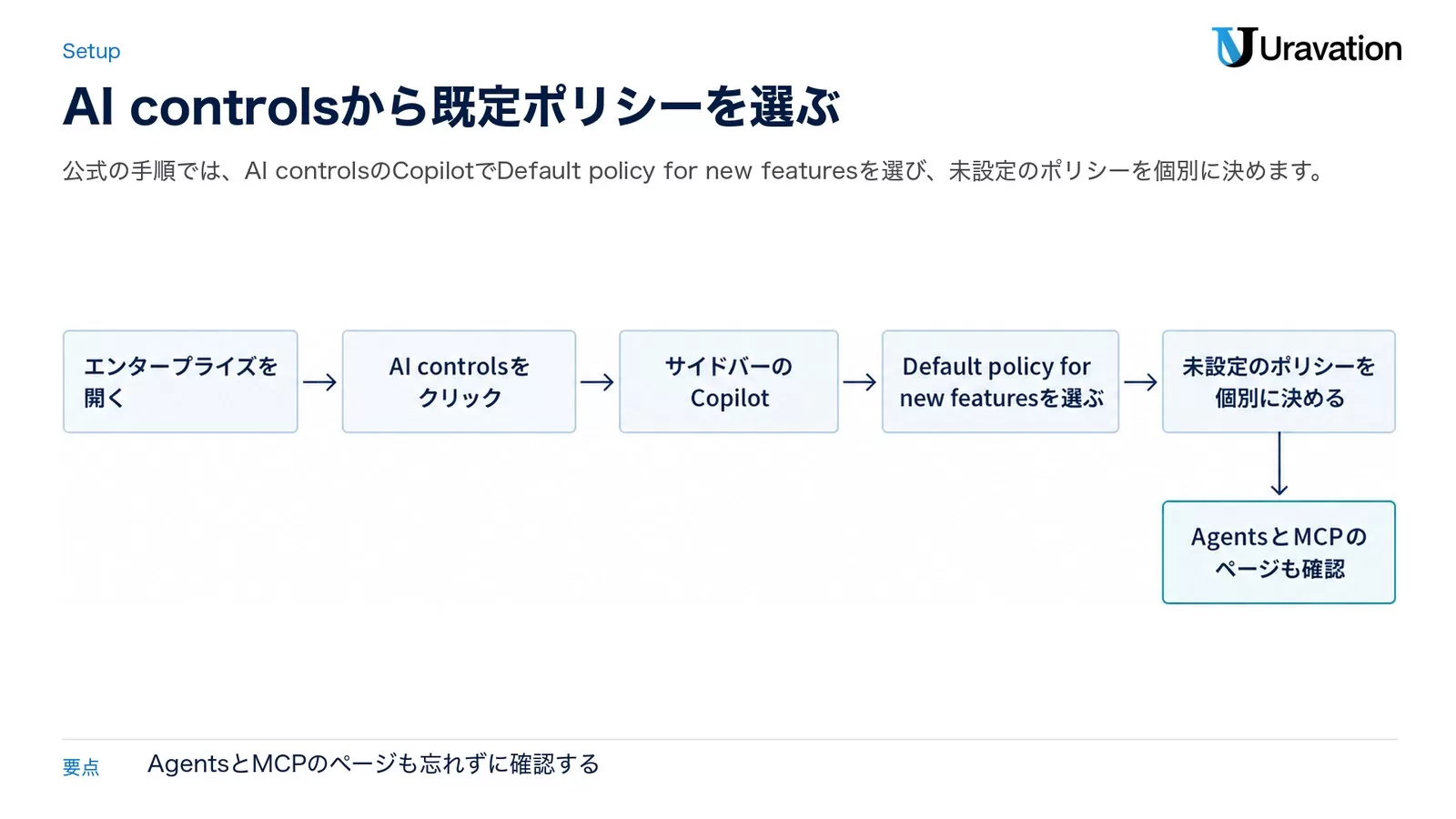 エンタープライズを開く、AI controlsをクリック、サイドバーのCopilot、Default policy for new featuresを選ぶ、未設定のポリシーを個別に決める、の5手順と、AgentsとMCPのページも確認する注意を示した図