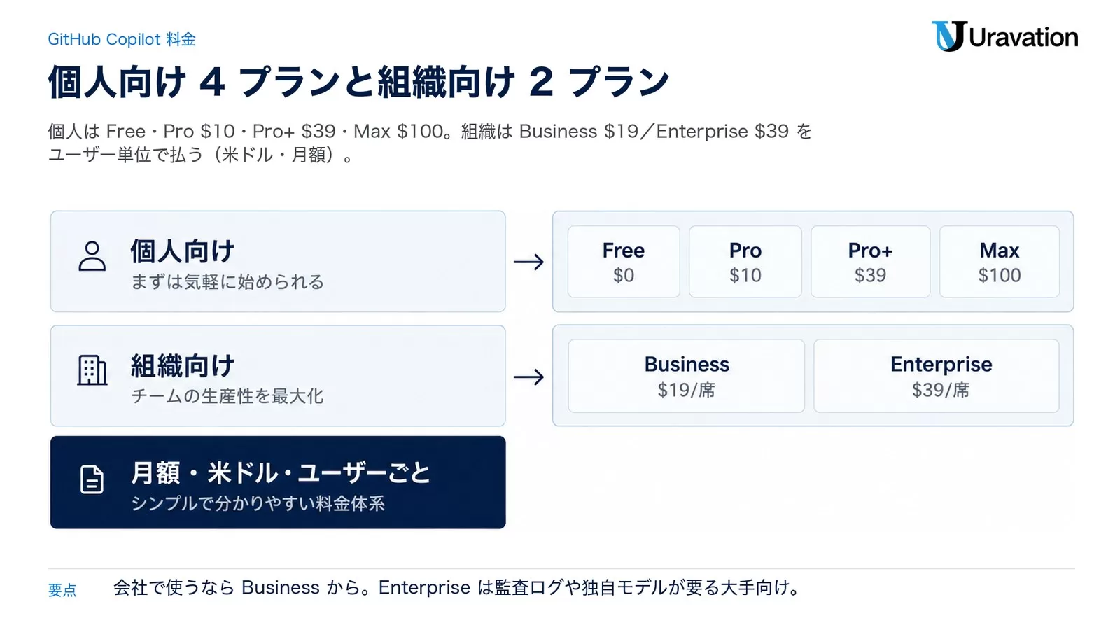 GitHub Copilot の個人向け Free $0・Pro $10・Pro+ $39・Max $100 と、組織向け Business $19/席・Enterprise $39/席 を 2 層で示した図（月額・米ドル）