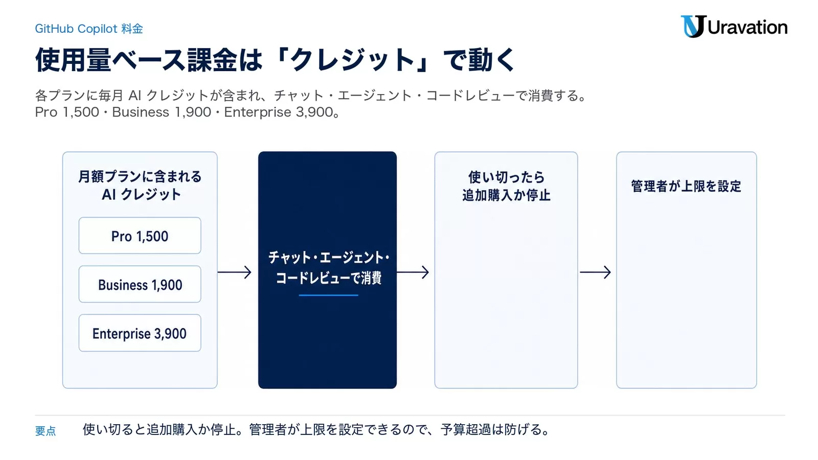 GitHub Copilot の使用量ベース課金の流れ。月額プランに含まれる AI クレジット（Pro 1,500・Business 1,900・Enterprise 3,900）をチャットやエージェントで消費し、使い切ったら追加購入か停止、管理者が上限を設定できる図