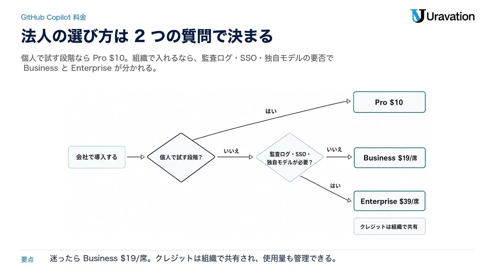 GitHub Copilot の法人向けプランの選び方。個人で試す段階なら Pro $10、組織なら監査ログ・SSO・独自モデルの要否で Business $19/席 と Enterprise $39/席 に分かれる図