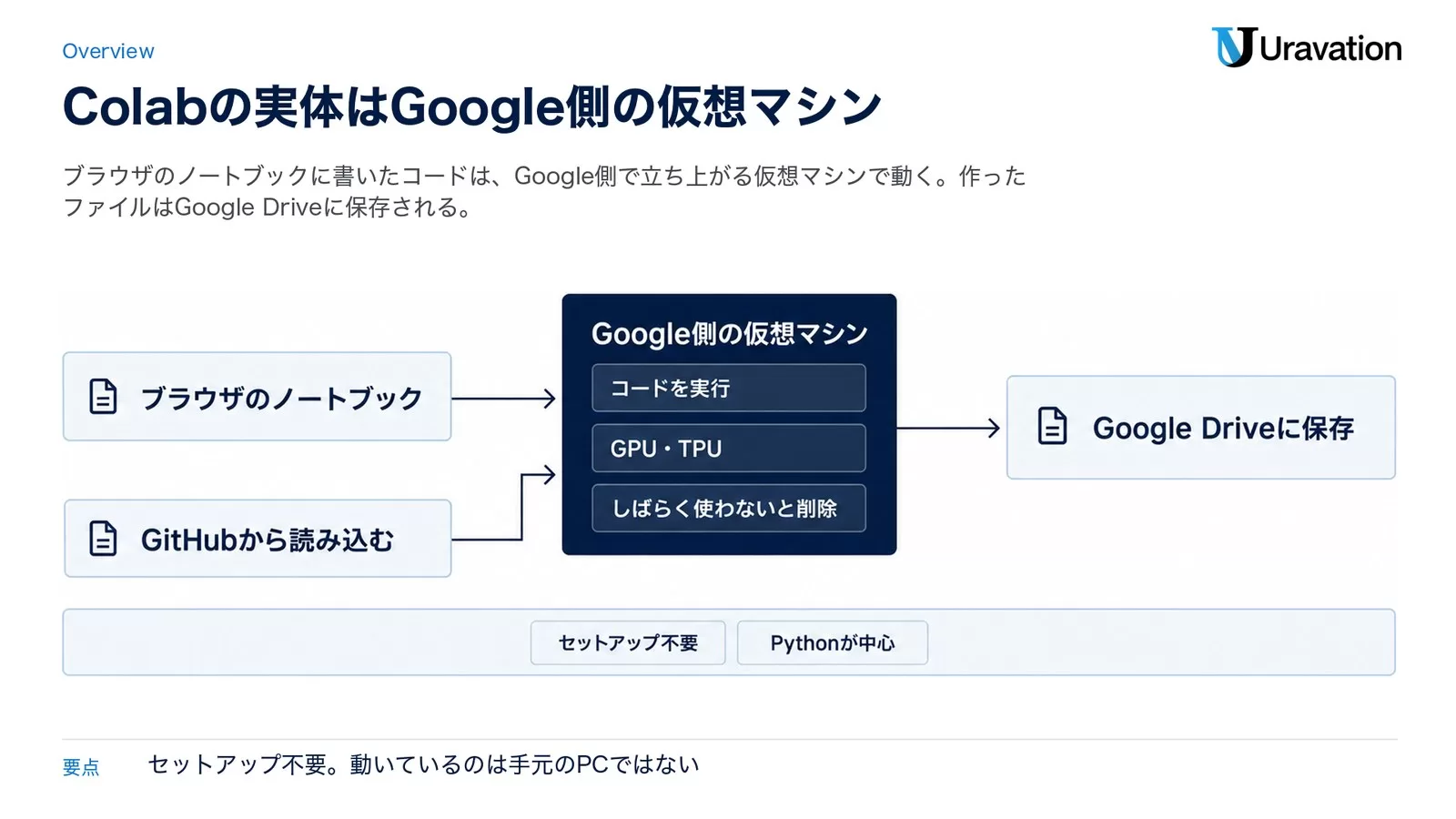 ブラウザのノートブックからGoogle側の仮想マシンでコードが実行され、結果がGoogle Driveに保存される流れを示した図