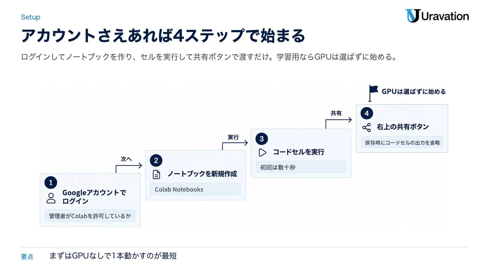 ログイン・ノートブック作成・セル実行・共有の4ステップを階段で示した図