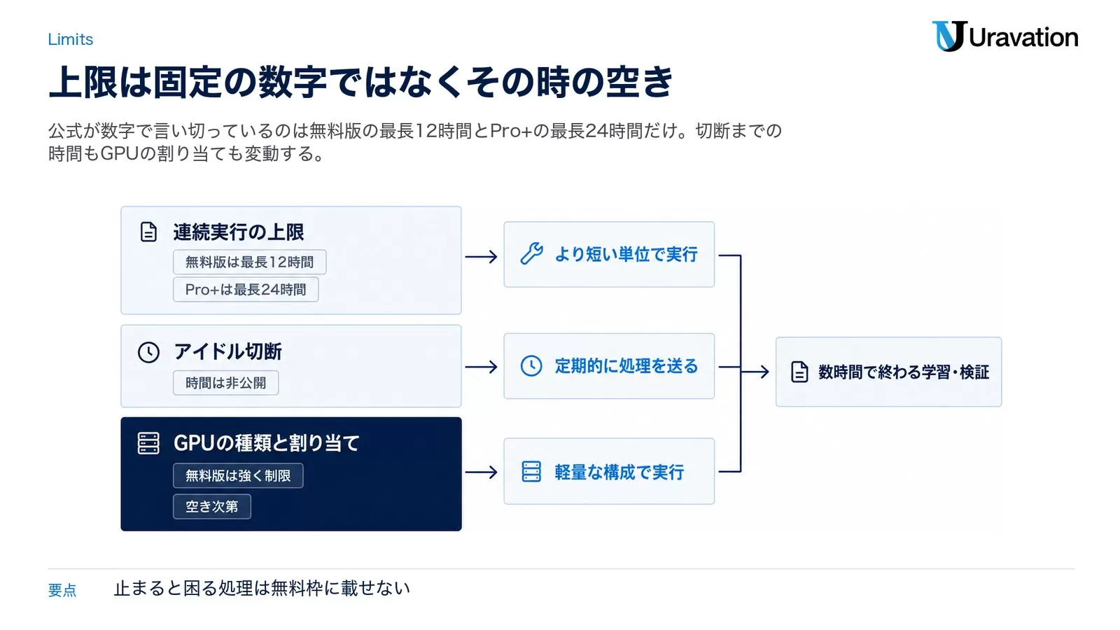 連続実行の上限・アイドル切断・GPUの割り当ての3層と、無料版が向く用途を示した図