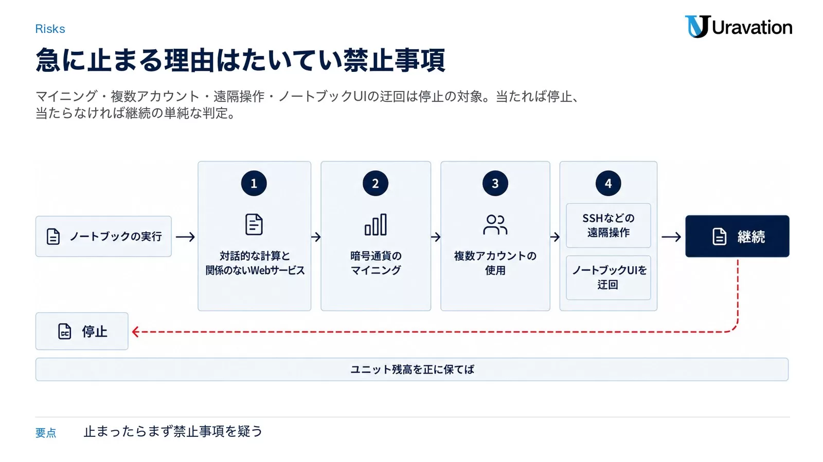 禁止事項の関門を通れば継続、当たれば停止になる判定を示した図