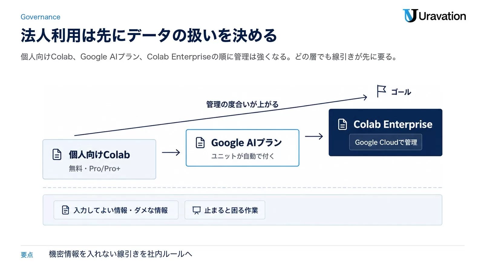 個人向けColab・Google AIプラン・Colab Enterpriseの順に管理が強くなる3段と、先に決める社内ルールを示した図