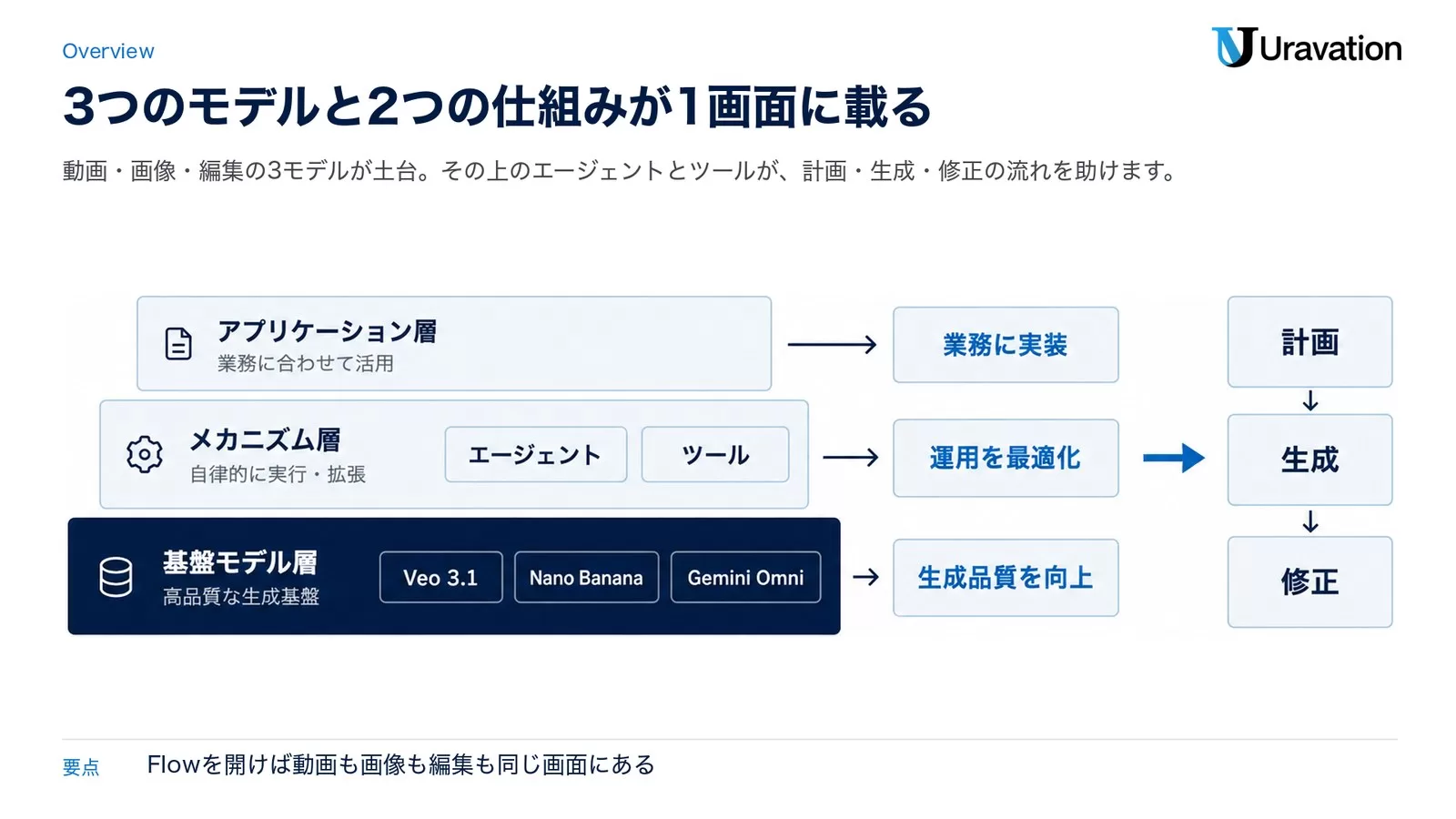 Veo 3.1・Nano Banana・Gemini Omni の3モデルを土台に、エージェントとツールが乗り、計画・生成・修正の3段階へつながる階層図。