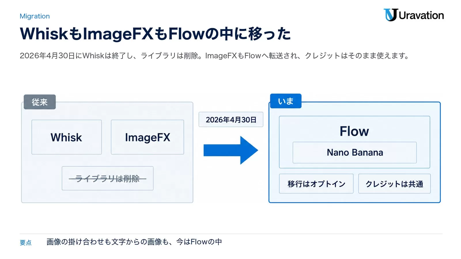 別々だった Whisk と ImageFX が2026年4月30日に Flow の中の Nano Banana へ集約され、クレジットは共通のまま引き継がれることを示す対比図。