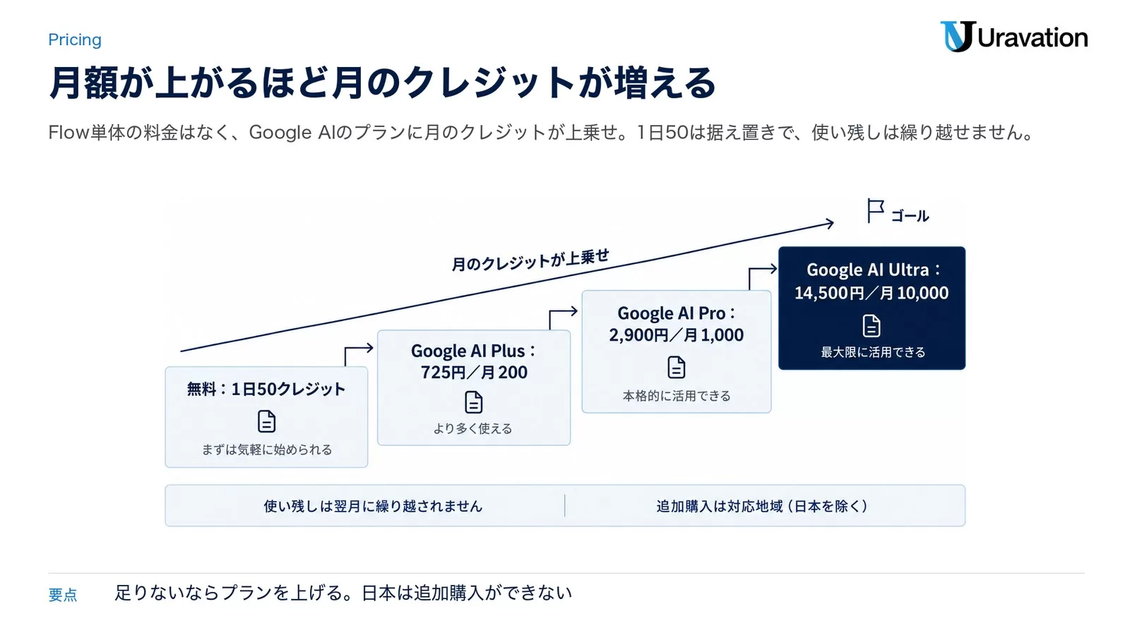 無料からGoogle AI Plus・Pro・Ultraへ月額が上がるほど月のクレジットが増え、1日50は据え置き、繰り越しと追加購入に制限があることを示す階段図。