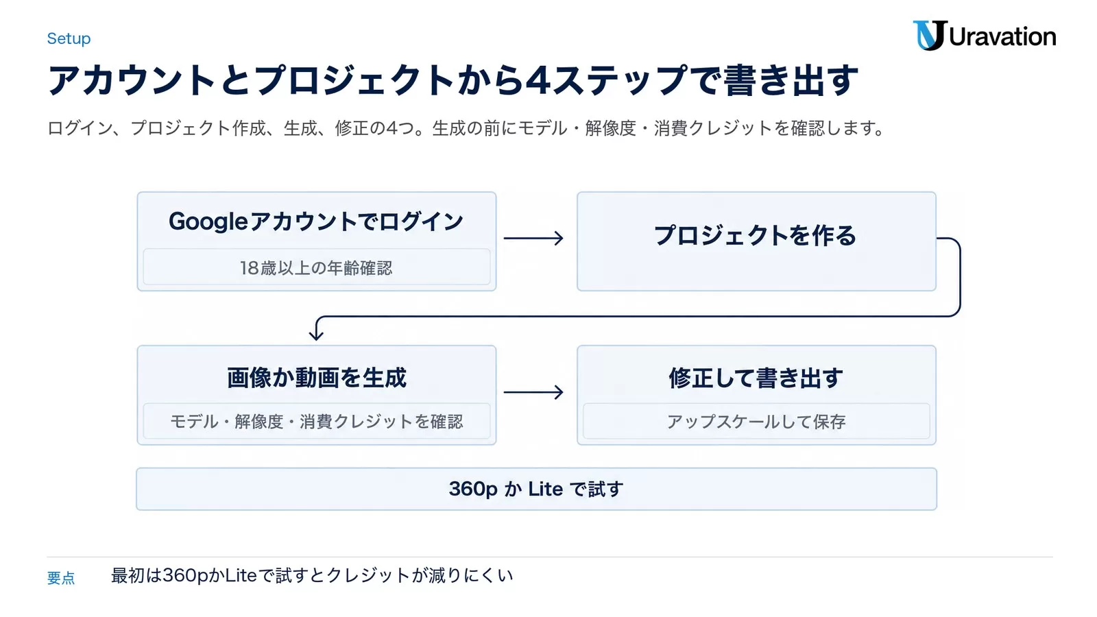 ログイン、プロジェクト作成、生成、修正と書き出しの4ステップを縦に情報を積んだノードで並べ、下段に節約のコツを添えた流れ図。