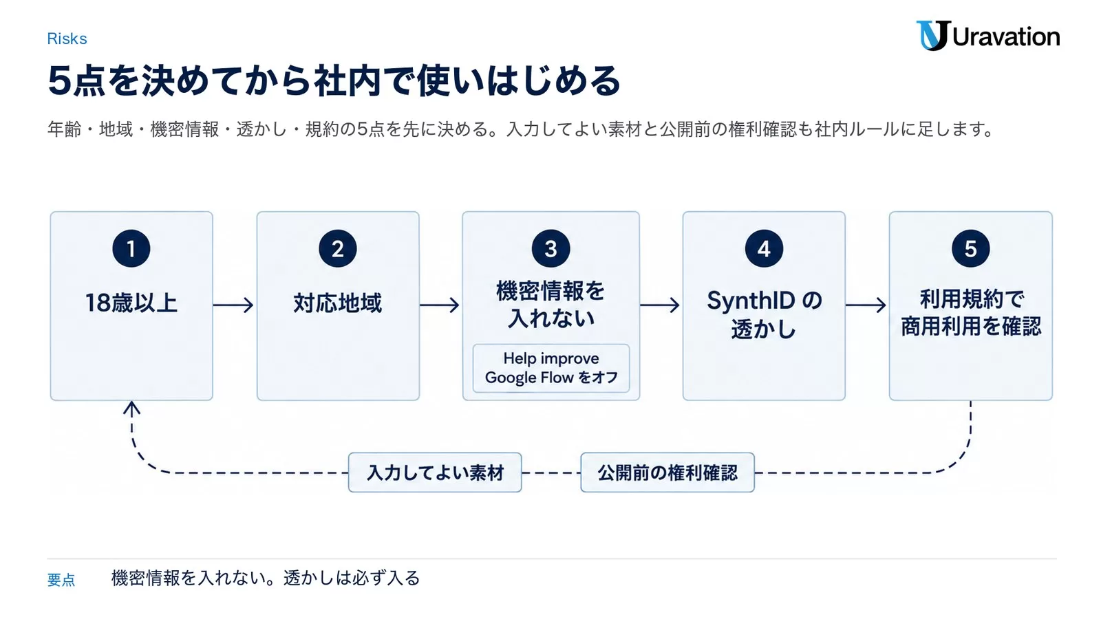 年齢・地域・機密情報・透かし・規約の5つの関門を通ってから社内利用に進み、入力してよい素材と公開前の権利確認を先に決め直す関門図。