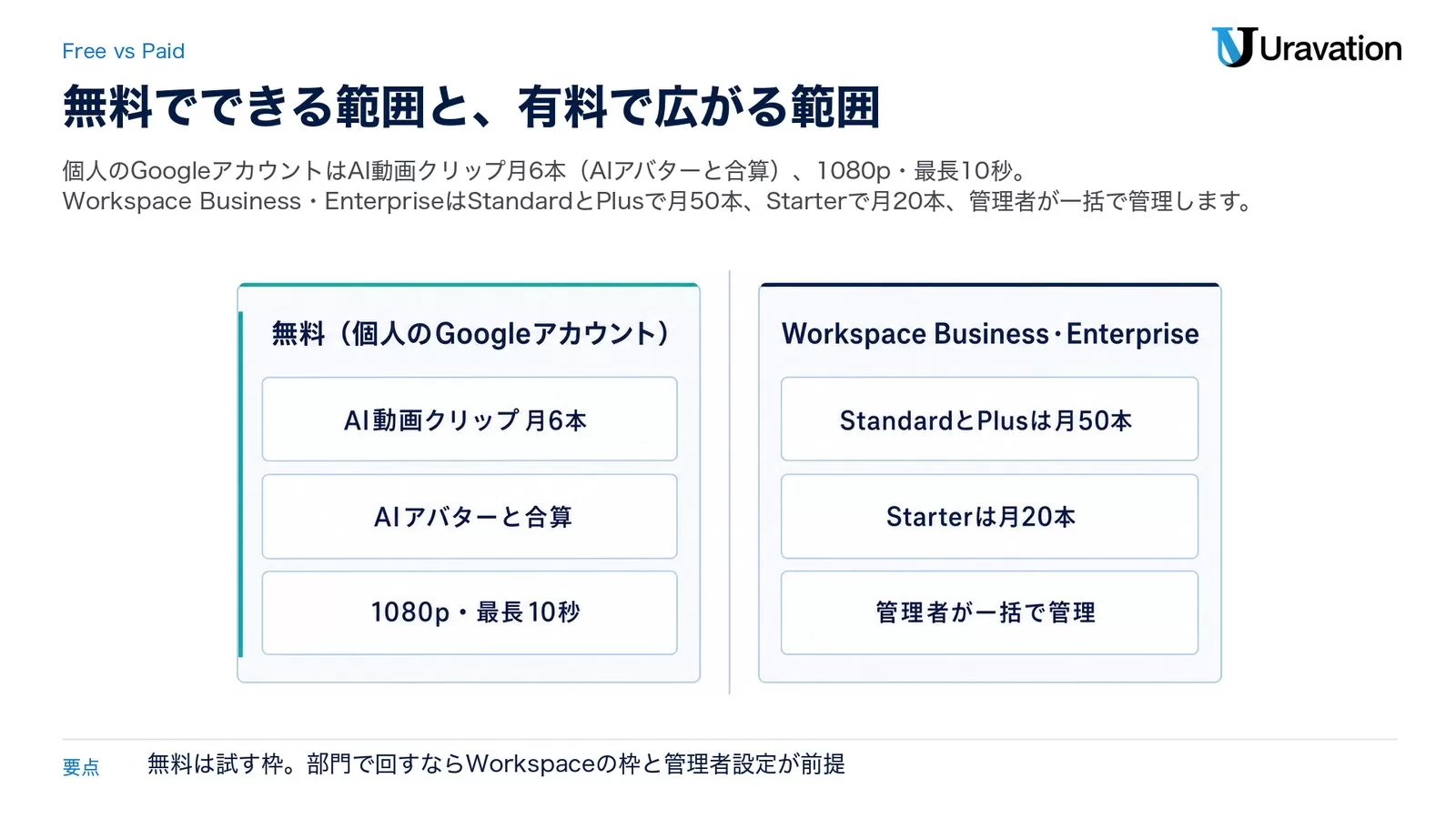 左に無料（個人のGoogleアカウント：AI動画クリップ月6本・AIアバターと合算・1080p最長10秒）、右にWorkspace Business・Enterprise（StandardとPlusは月50本・Starterは月20本・管理者が一括で管理）を並べた図