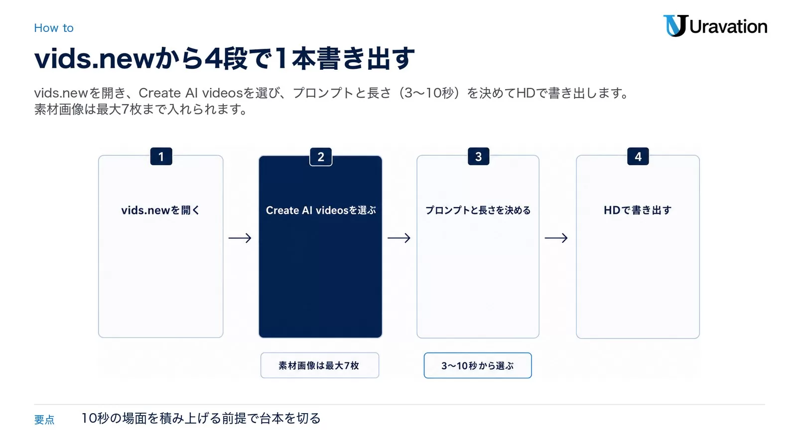 vids.newを開く→Create AI videosを選ぶ→プロンプトと長さを決める→HDで書き出す、の4段と、素材画像は最大7枚・3〜10秒から選ぶという補足