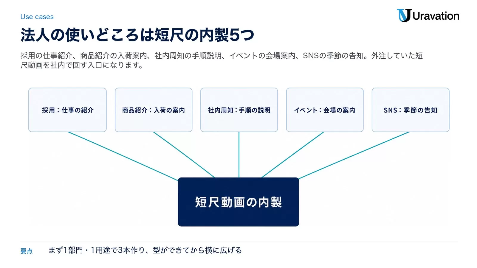 短尺動画の内製を中心に、採用：仕事の紹介／商品紹介：入荷の案内／社内周知：手順の説明／イベント：会場の案内／SNS：季節の告知の5つを並べた図