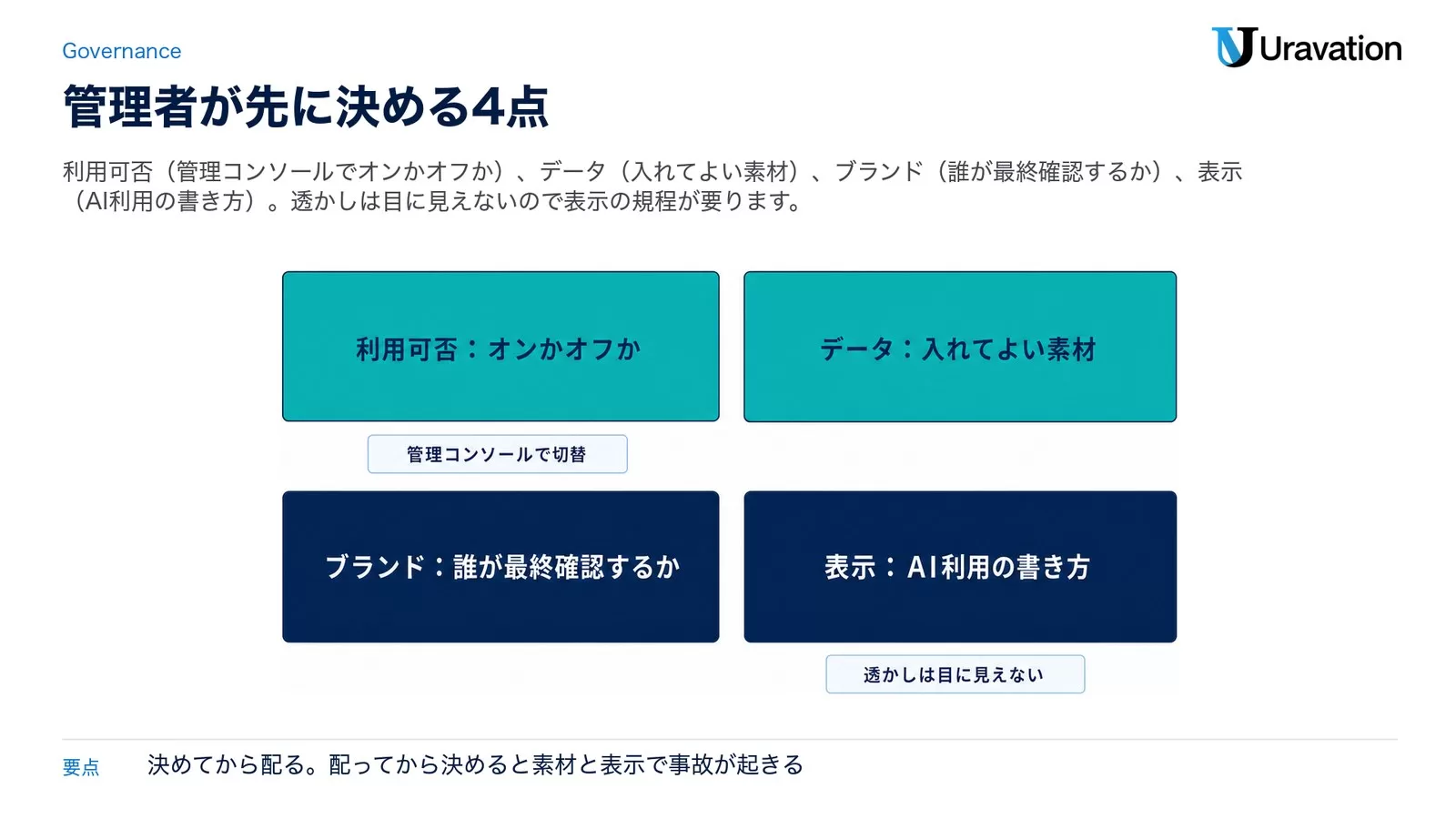 利用可否：オンかオフか／データ：入れてよい素材／ブランド：誰が最終確認するか／表示：AI利用の書き方の4点と、管理コンソールで切替・透かしは目に見えないという補足