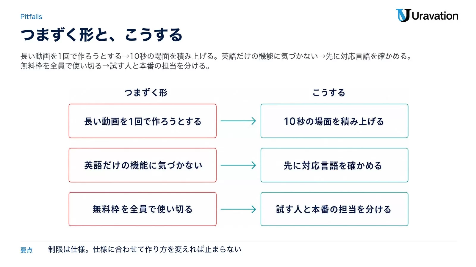 つまずく形（長い動画を1回で作ろうとする／英語だけの機能に気づかない／無料枠を全員で使い切る）と、こうする（10秒の場面を積み上げる／先に対応言語を確かめる／試す人と本番の担当を分ける）を左右で対比した図