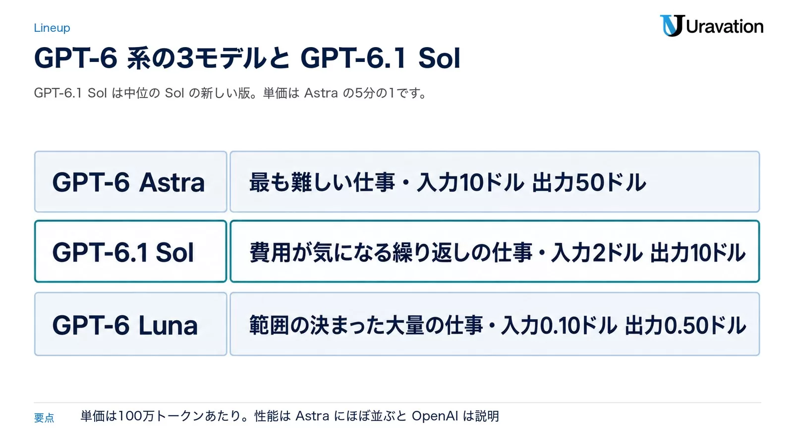 GPT-6系の3モデル。GPT-6 Astraは最も難しい仕事向けで入力10ドル出力50ドル、GPT-6.1 Solは費用が気になる繰り返しの仕事向けで入力2ドル出力10ドル、GPT-6 Lunaは範囲の決まった大量の仕事向けで入力0.10ドル出力0.50ドル（100万トークンあたり）