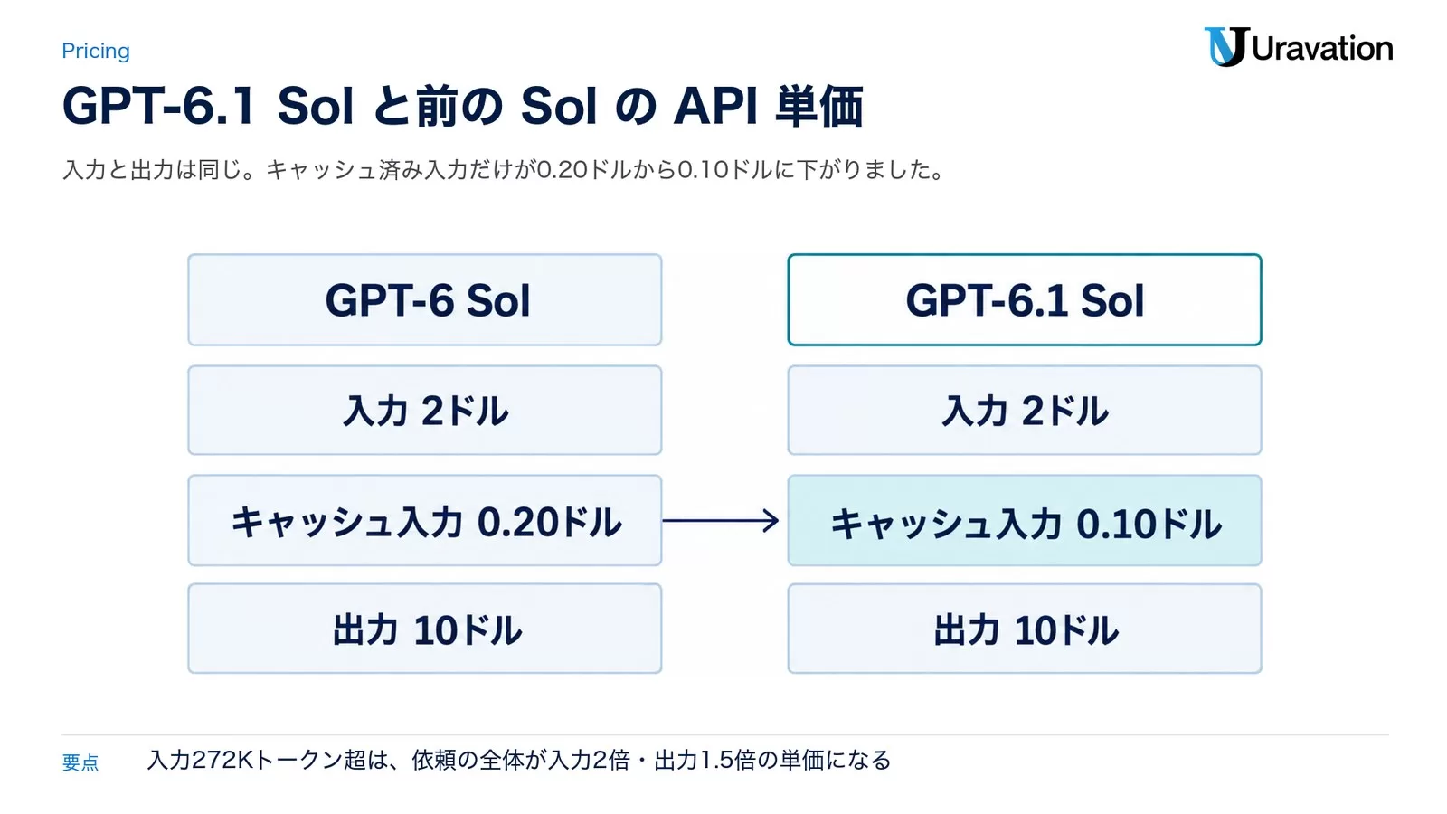 GPT-6 SolとGPT-6.1 SolのAPI単価の比較。入力2ドルと出力10ドルは同じで、キャッシュ入力はGPT-6 Solの0.20ドルからGPT-6.1 Solの0.10ドルへ半額になった（100万トークンあたり）